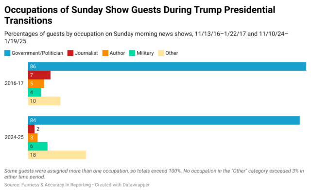 Occupations of Sunday Show Guests During Trump Presidential Transitions