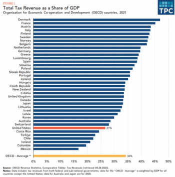 TPC: Total Tax Revenue as a Share of GDP