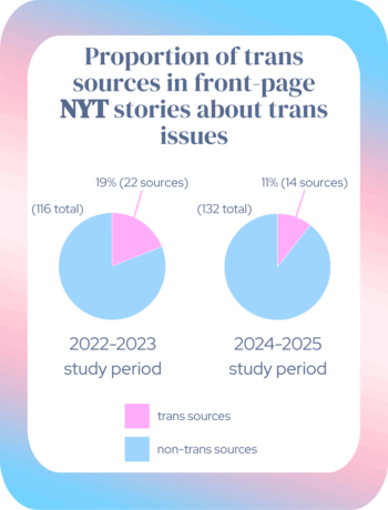 Proportion of trans sources in front-page NYT stories about trans issues.