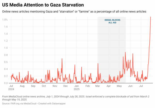 US Media Attention to Gaza Starvation