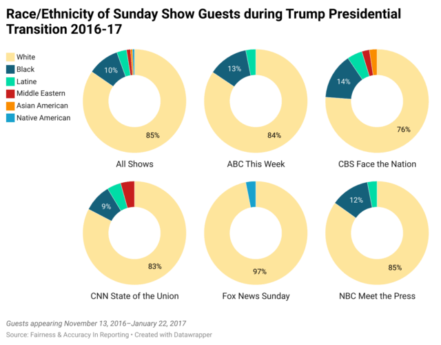 Race/Ethnicity of Sunday Show Guests during Trump Presidential Transition 2016-17