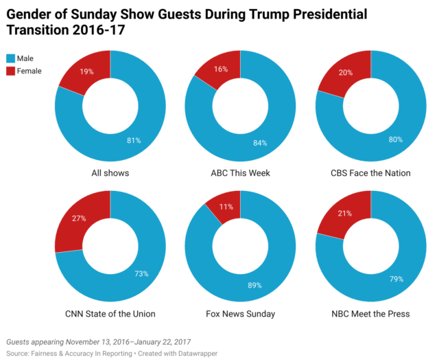 Gender of Sunday Show Guests during Trump Presidential Transition 2016-17