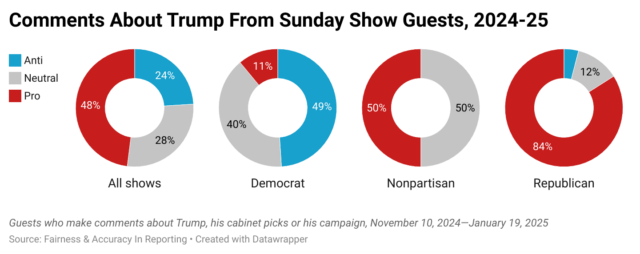Comments About Trump From Sunday Show Guests, 2024-25
