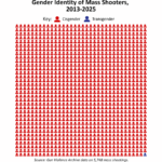 Gender Identity of Mass Shooters, 2013-2025