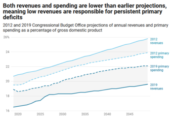 CBPP: Both revenues and spending are lower than earlier projections, meaning low revenues are responsible for persistent primary deficits