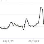 Weekly online news articles mentioning "Gaza," January 2024–January 2026 (Media Cloud)