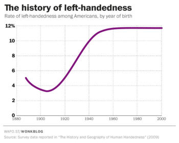 WaPo: The History of Lefthandedness
