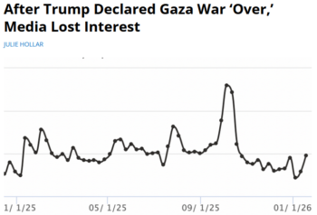 FAIR: After Trump Declared Gaza War ‘Over,’ Media Lost Interest