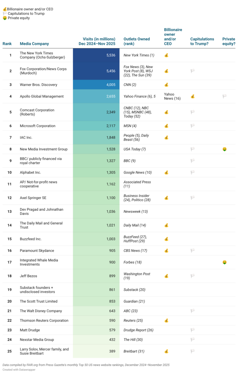 Top 25 Online US News Owners