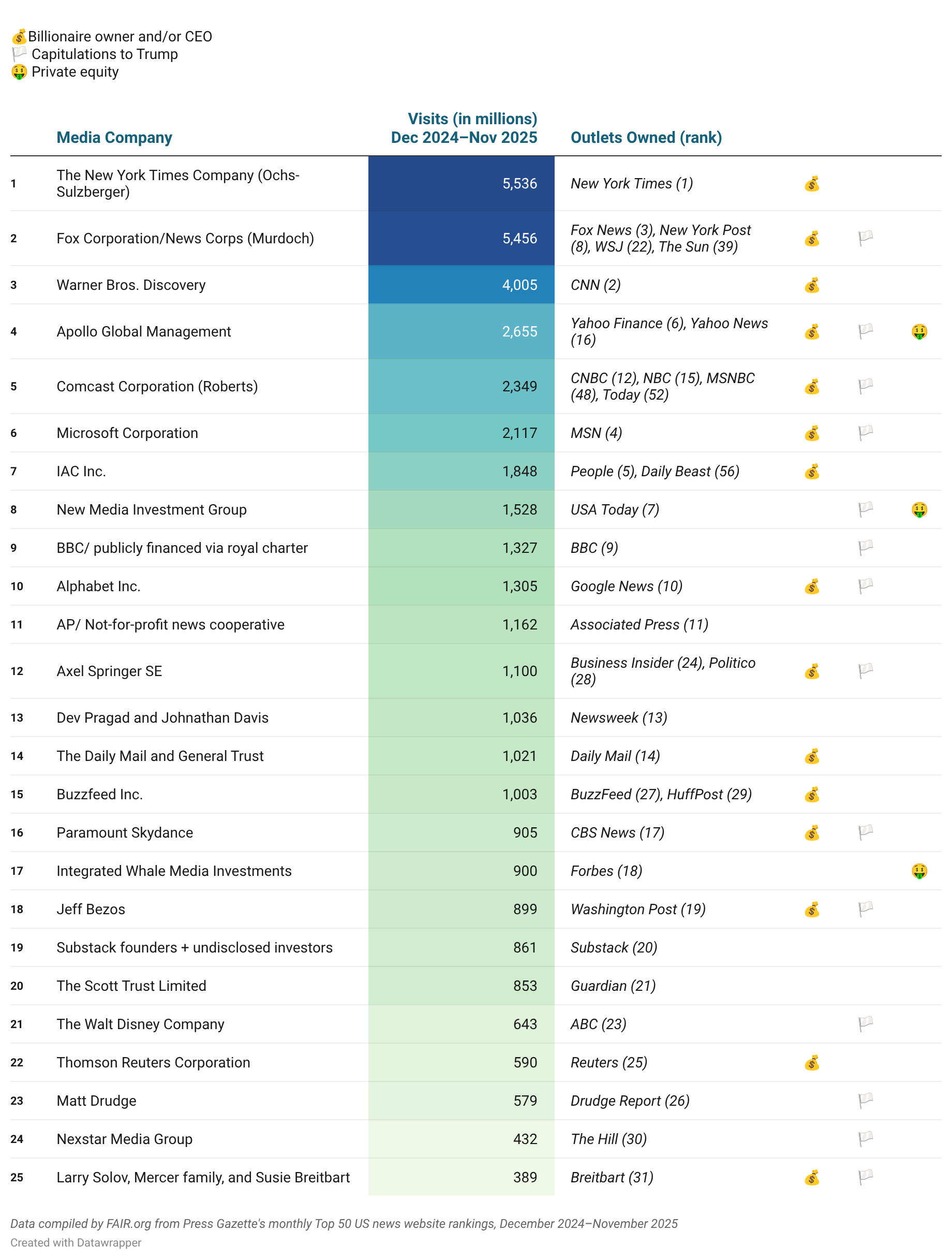 Top 25 Online US News Owners