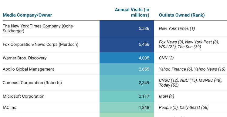 The Digital Media Oligarchy: Who Owns Online News? 