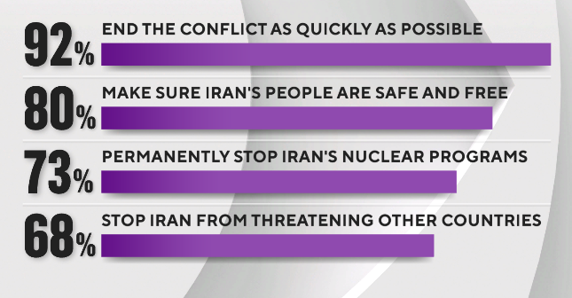 ‘Contradictory’ Public Opinions on Iran Are Baked Into CBS’s Polling