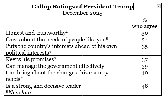 Gallup Ratings of President Trump, December 2025