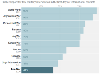 NYT: Unlike Past U.S. Conflicts, Iran Attack Is Opposed by Most Americans