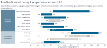 Lazard: Copyright 2025 LazardThis analysis has been prepared by Lazard for general informational and illustrative purposes only, and it is not intended to be, and should not be construed as, financial or other advice. No part of this material may be copied, photocopied or duplicated in any form by any means or redistributed without the prior written consent of Lazard. Renewable Generation Conventional Generation3 $81 $38 $50 $66 $37 $44 $70 $149 $141 $71 $48 $217 $78 $131 $109 $86 $123 $157 $251 $220 $173 $109 $0 $25 $50 $75 $100 $125 $150 $175 $200 $225 $250 $275 Solar PV—Community & C&I Solar PV—Utility Solar PV + Storage—Utility Geothermal Wind—Onshore Wind + Storage—Onshore Wind—Offshore Gas Peaking U.S. Nuclear Coal Gas Combined Cycle Levelized Cost of Energy Comparison—Version 18.0