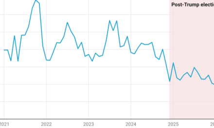 Climate Coverage Plunges, Though Crisis More Dire Than Ever