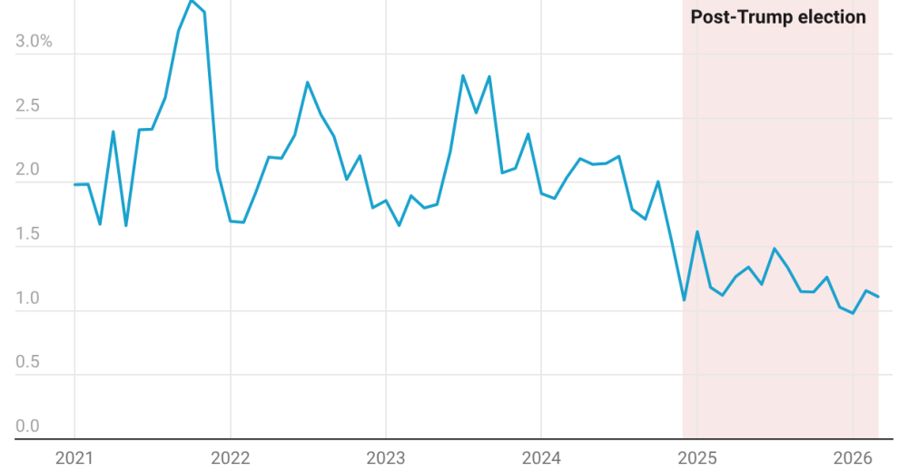 Climate Coverage Plunges, Though Crisis More Dire Than Ever