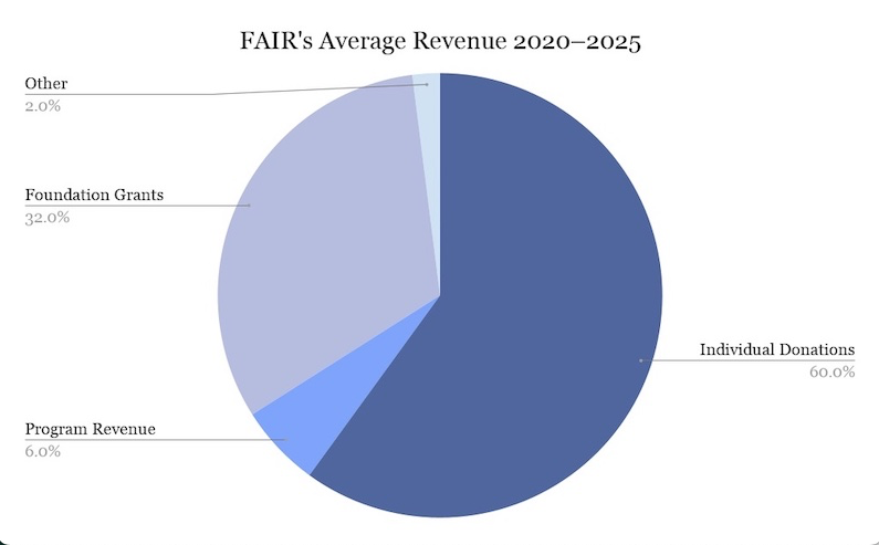 FAIR’s Financial Overview — FAIR