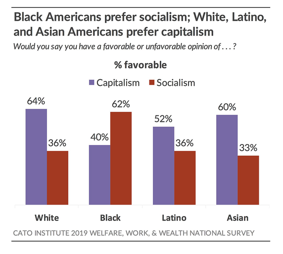 Cato: Black Americans prefer socialism