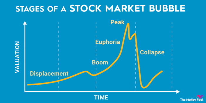 Motley Fool: Stages of a Stock Market Bubble
