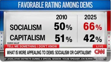 CNN: What is more appealing to Dems: Socialism or Capitalism?