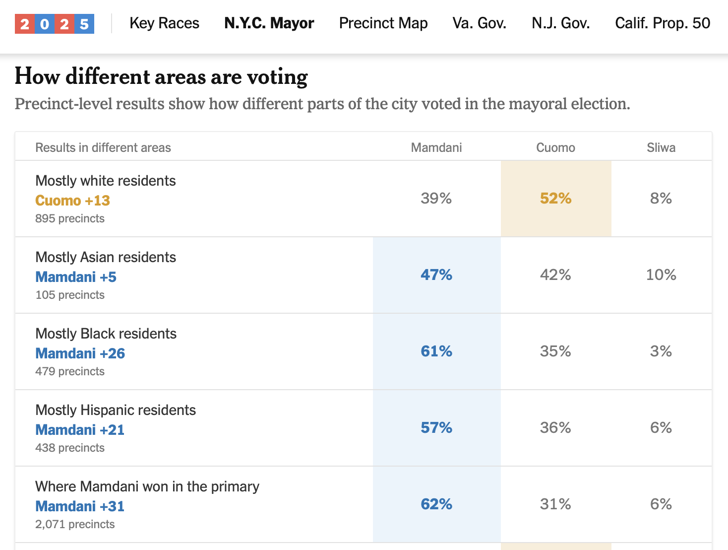 Screenshot of exit polling showing Mamdani won in majority-Black precincts by 26 points