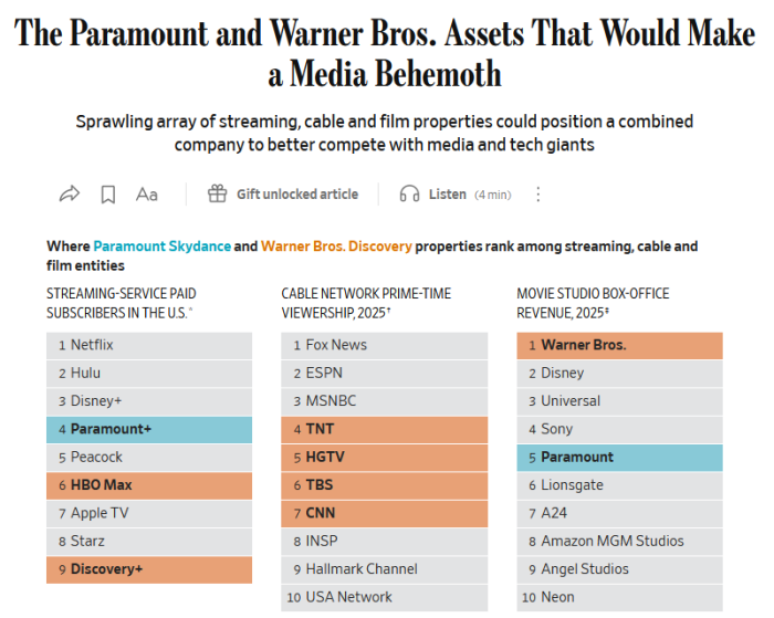 WSJ: The Paramount and Warner Bros. Assets That Would Make a Media Behemoth