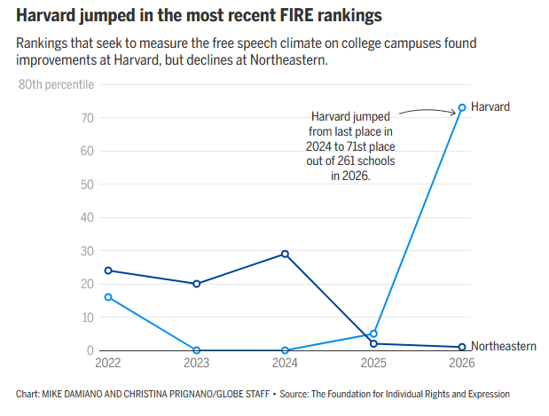Boston Globe Jumped in Most Recent FIRE Rankings