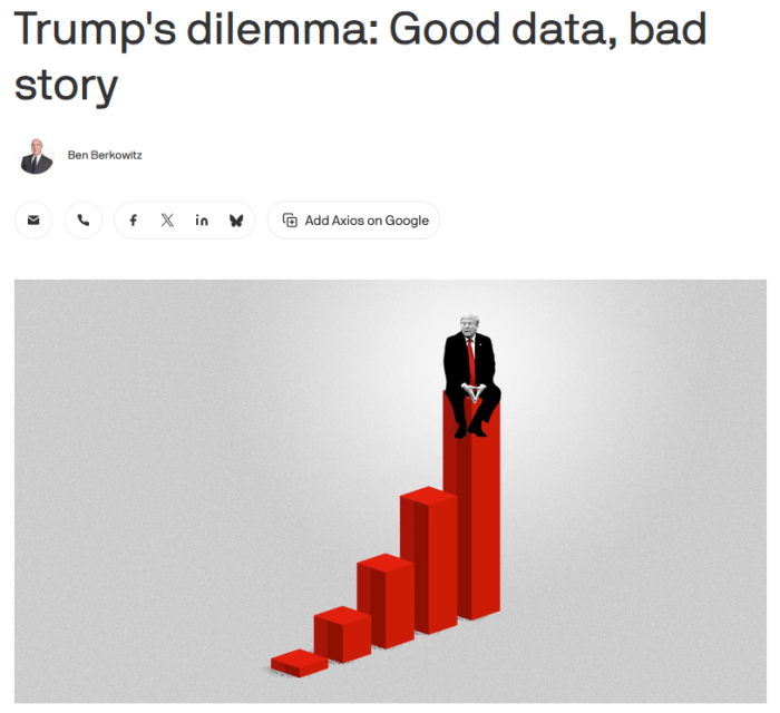 Axios: Trump's dilemma: Good data, bad story