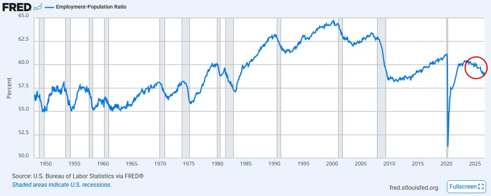 FRED: Employment-Population Ratio
