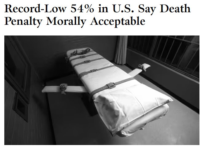 Gallup: Record-Low 54% in U.S. Say Death Penalty Morally Acceptable