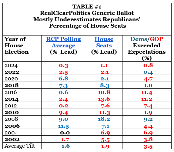 RealClearPolitics Generic Ballot Mostly Underestimates Republicans’ Percentage of House Seats 