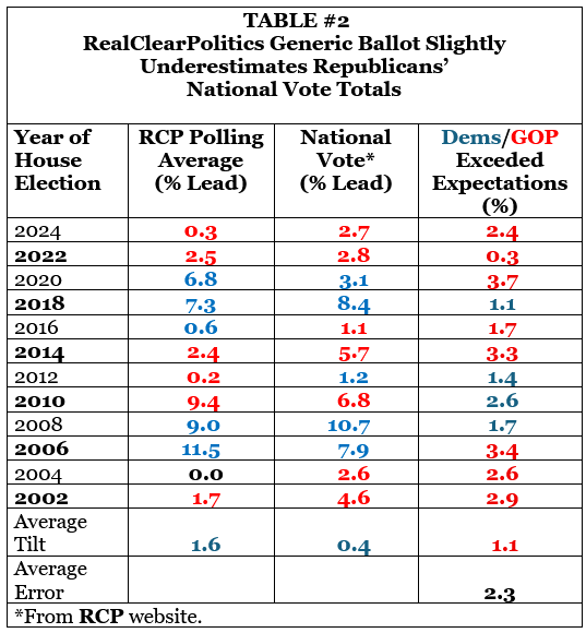 RealClearPolitics Generic Ballot Slightly Underestimates Republicans’ National Vote Totals