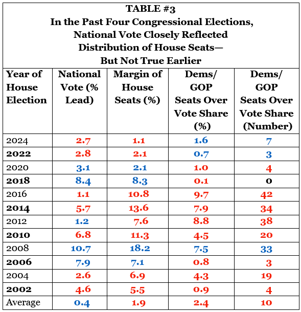 In the Past Four Congressional Elections, National Vote Closely Reflected Distribution of House Seats— But Not True Earlier